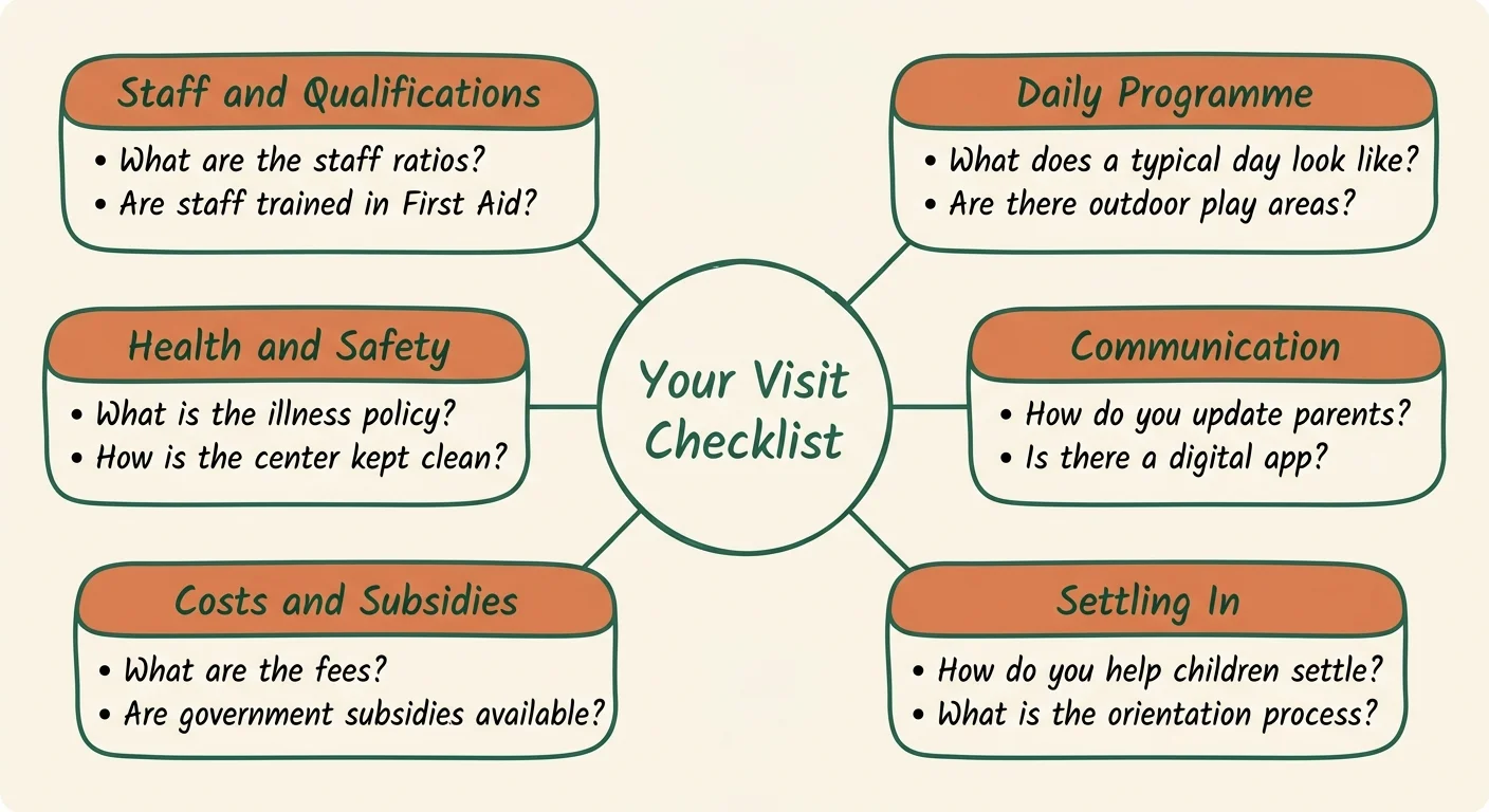 30 questions to ask when visiting a childcare centre in NZ - concept diagram