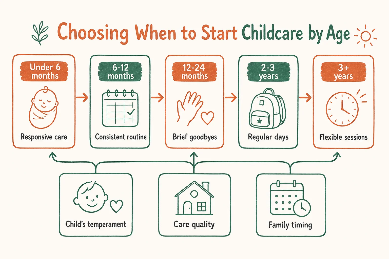 Hand-drawn age-by-age childcare guide showing care considerations from infancy to preschool in New Zealand