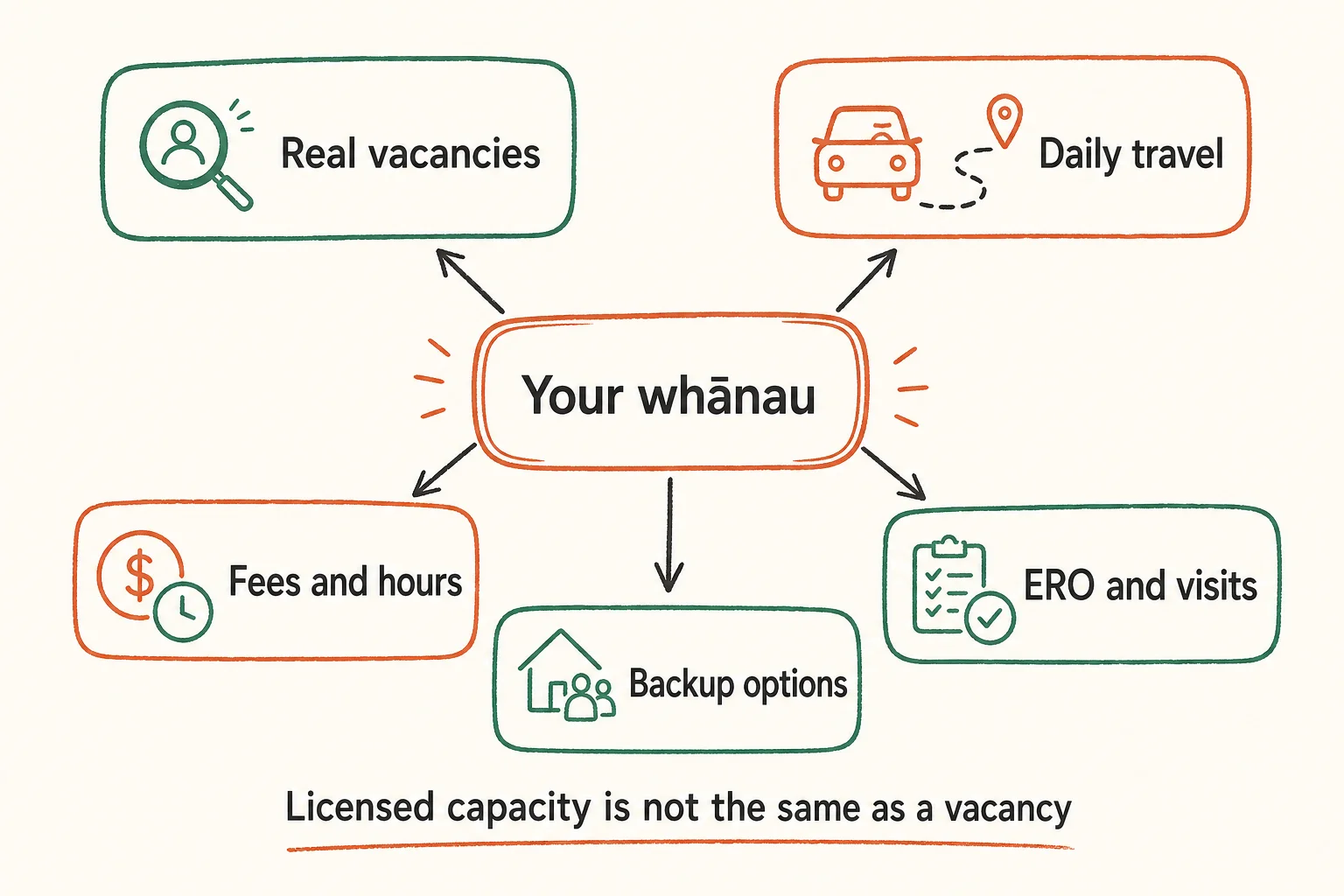 Decision diagram showing vacancies, travel, fees, ERO visits and backup options around a family's childcare choice