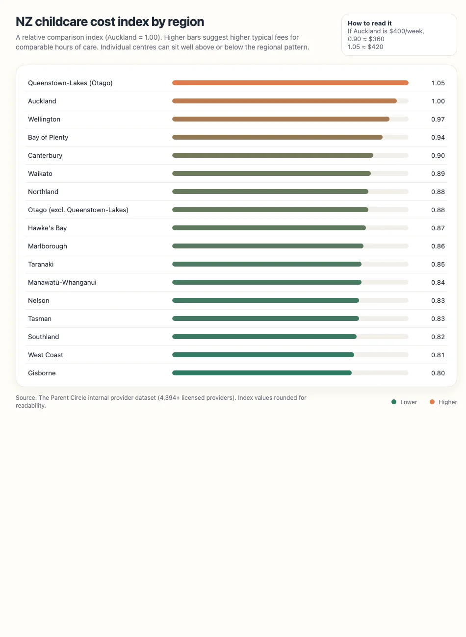 Infographic showing NZ childcare cost index by region (Auckland baseline)
