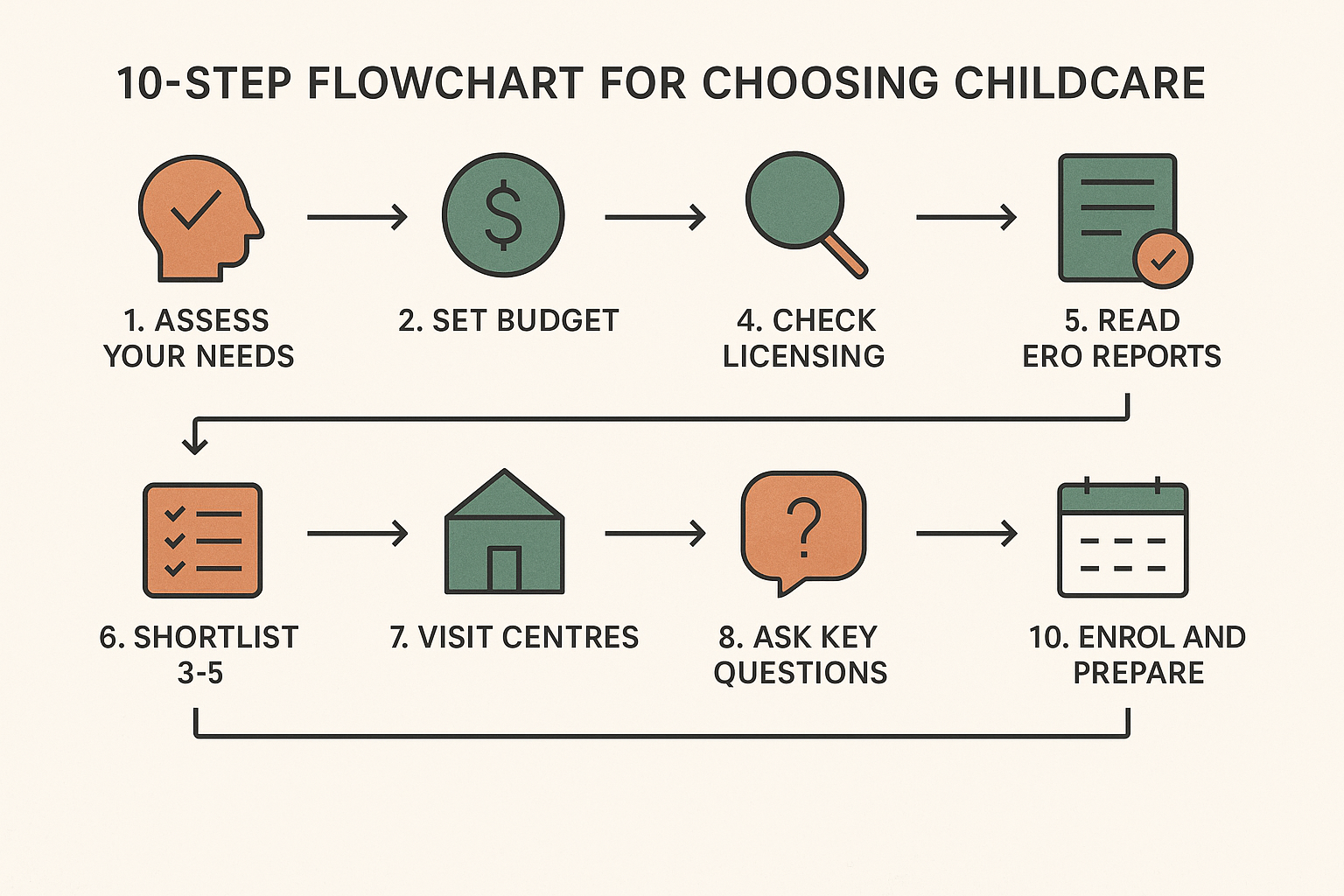 10-step flowchart for choosing childcare in New Zealand