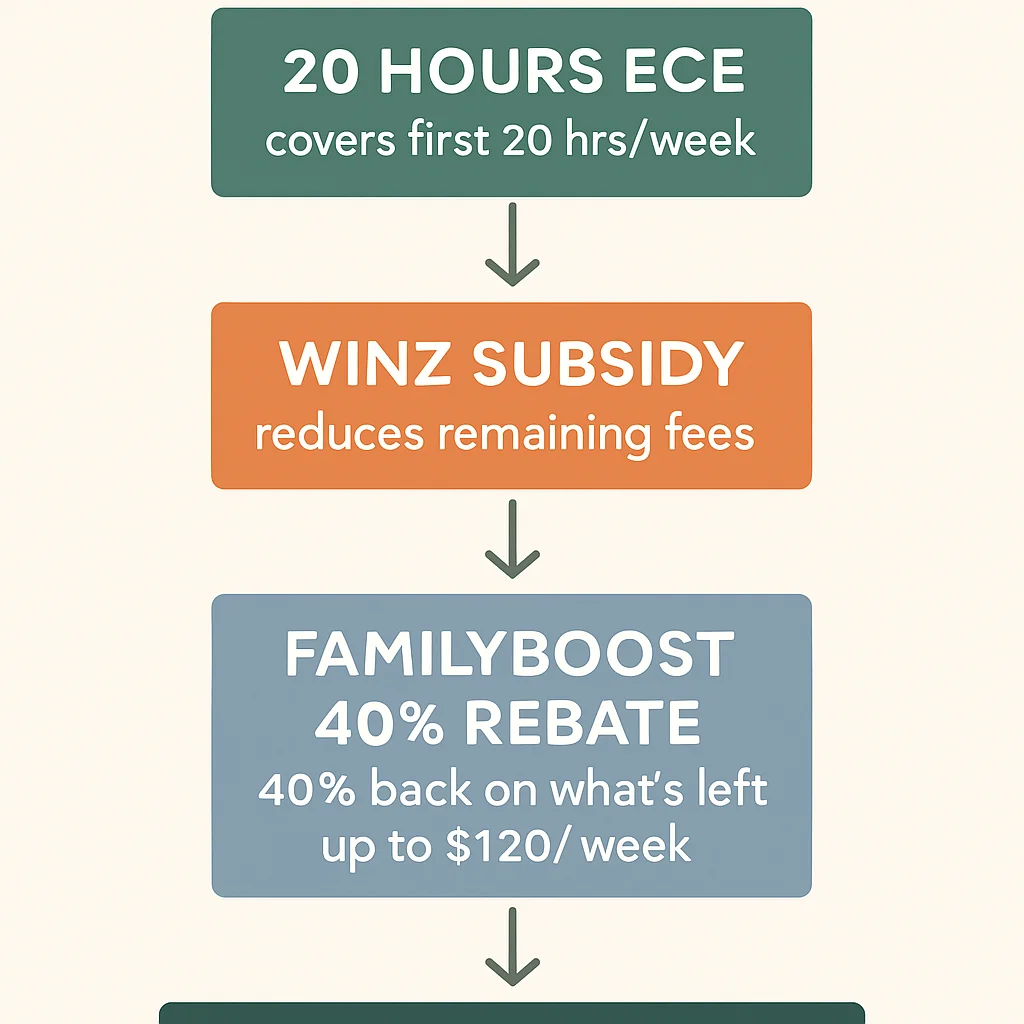 Infographic showing how 20 Hours ECE, WINZ Subsidy, and FamilyBoost stack together to reduce childcare costs