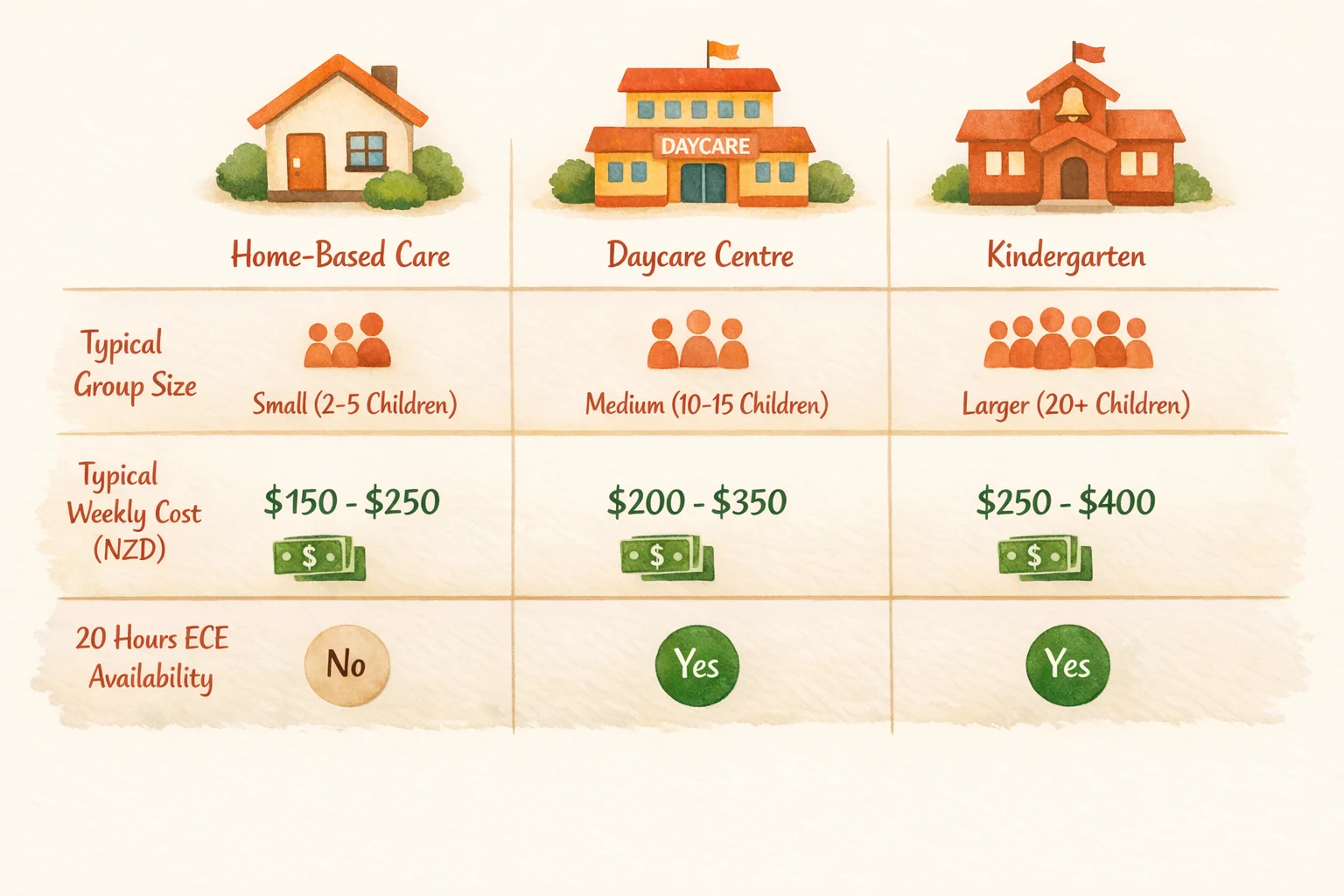 Comparison diagram: home-based care vs daycare vs kindergarten (group size, cost, 20 Hours ECE)
