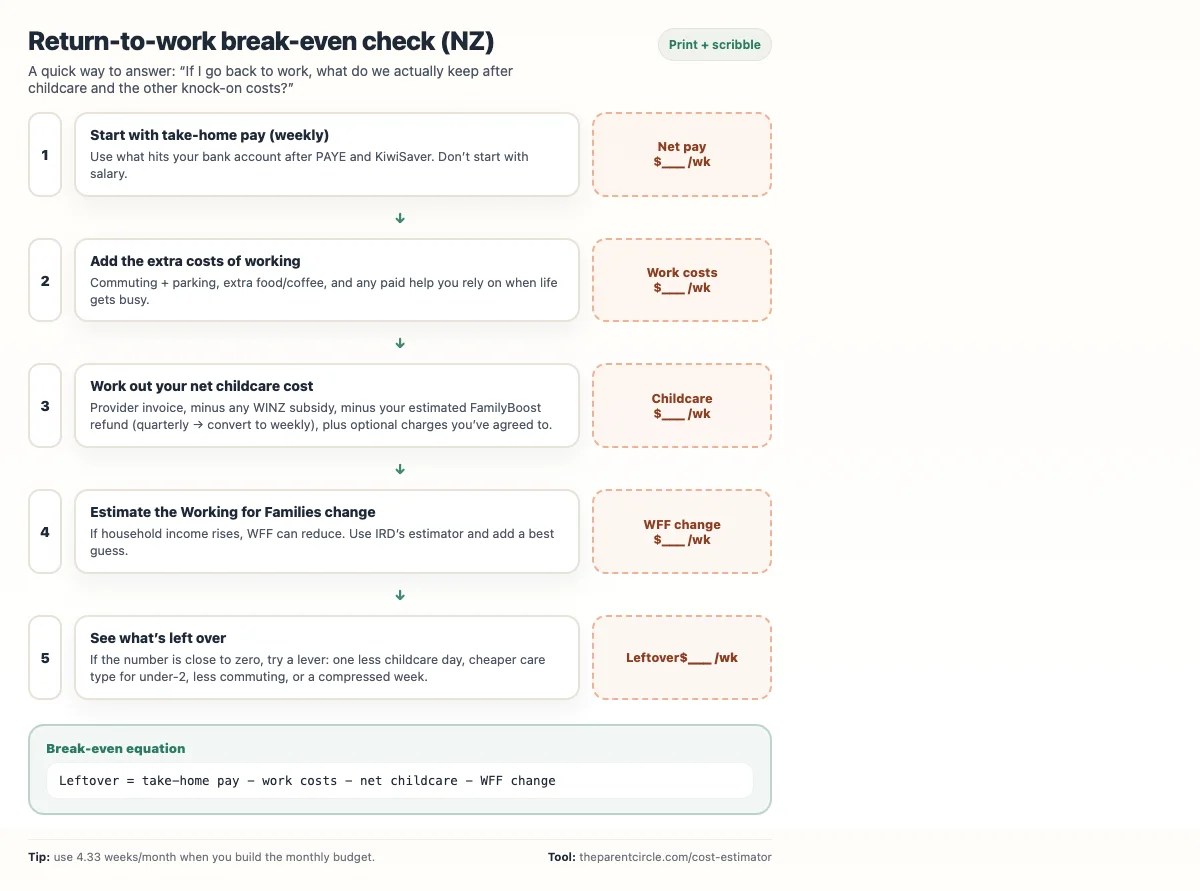 Flowchart showing a five-step return-to-work break-even check for NZ parents.