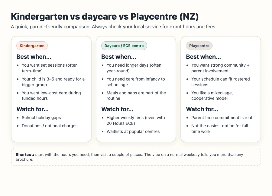 Comparison diagram showing kindergarten vs daycare vs Playcentre in NZ (hours, cost, and who leads the programme).