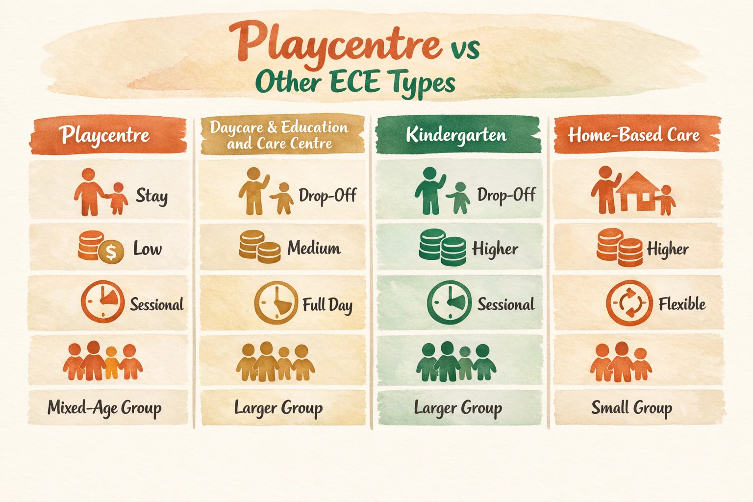 Visual comparison: Playcentre vs other ECE options (parent presence, cost feel, structure, group size)