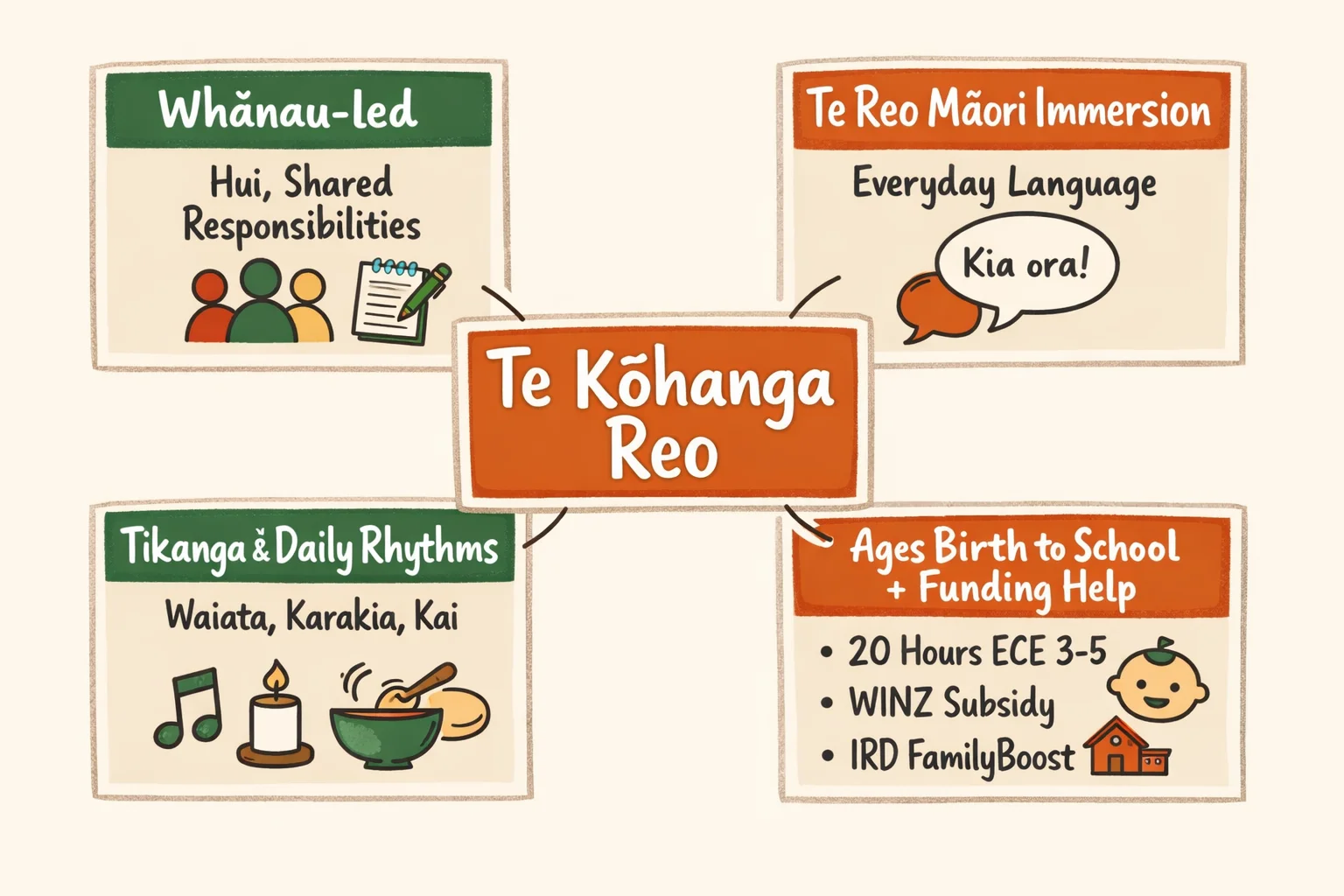 Diagram showing the core parts of Te Kōhanga Reo: whānau involvement, te reo Māori immersion, tikanga, age range birth to school, and funding supports.