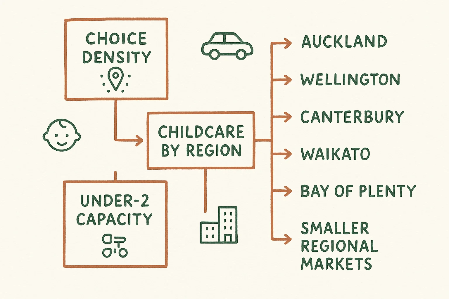 Concept diagram showing how NZ parents can compare childcare regions by choice, commute, age-group capacity, and backup options
