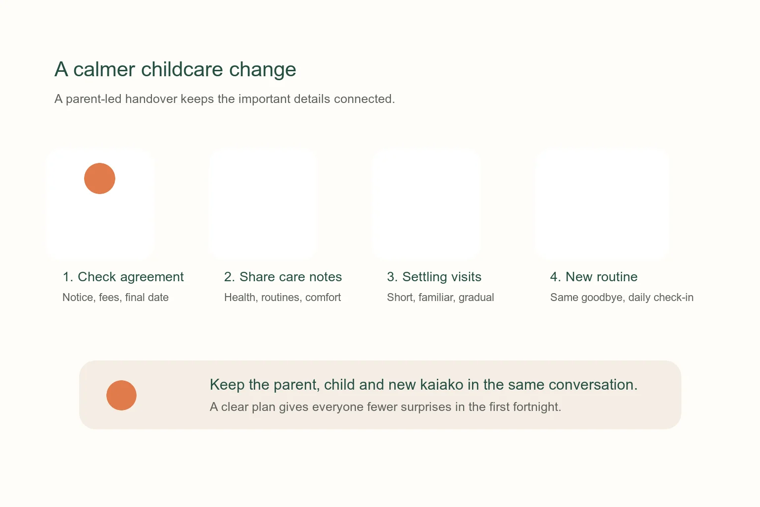Hand-drawn diagram showing a child moving between a current childcare provider and a new provider with parent-led information sharing