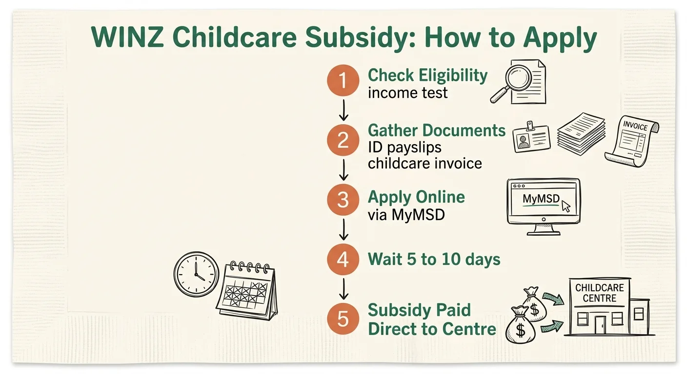 How to apply for WINZ childcare subsidy in NZ - concept diagram